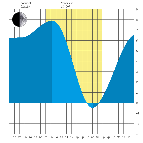 San Juan Island tide chart for Tuesday, February 24, 2026