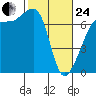 San Juan Island tide chart for Tuesday, February 24, 2026