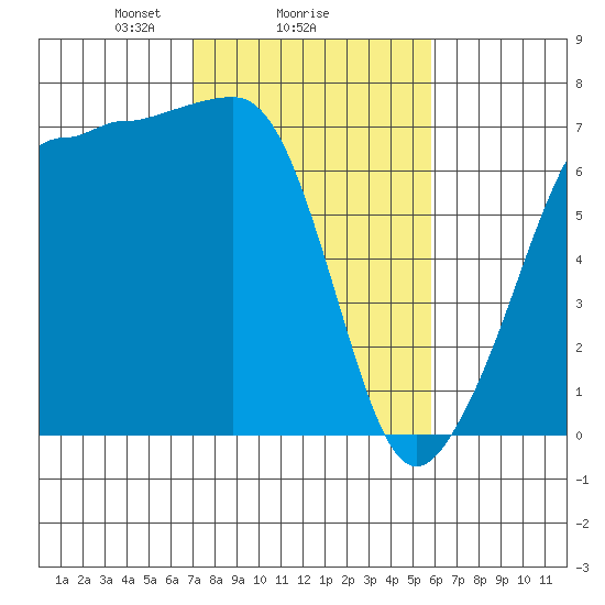 San Juan Island tide chart for Wednesday, February 25, 2026
