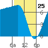 San Juan Island tide chart for Wednesday, February 25, 2026