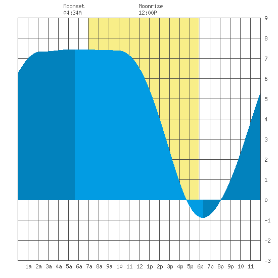 San Juan Island tide chart for Thursday, February 26, 2026