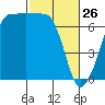San Juan Island tide chart for Thursday, February 26, 2026