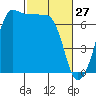 San Juan Island tide chart for Friday, February 27, 2026