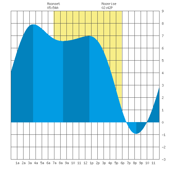 San Juan Island tide chart for Saturday, February 28, 2026
