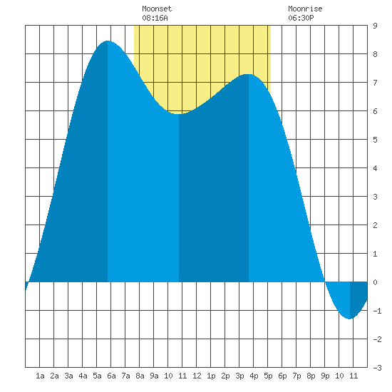 San Juan Island tide chart for Monday, February 2, 2026