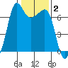 San Juan Island tide chart for Monday, February 2, 2026