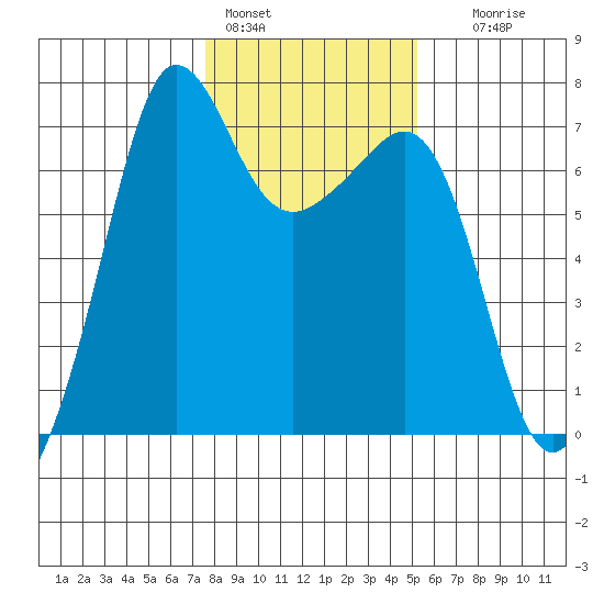 San Juan Island tide chart for Tuesday, February 3, 2026
