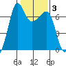 San Juan Island tide chart for Tuesday, February 3, 2026