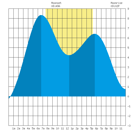 San Juan Island tide chart for Wednesday, February 4, 2026