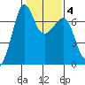 San Juan Island tide chart for Wednesday, February 4, 2026