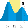 San Juan Island tide chart for Thursday, February 5, 2026