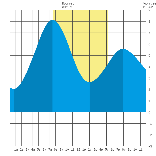 San Juan Island tide chart for Friday, February 6, 2026