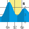 San Juan Island tide chart for Friday, February 6, 2026
