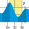San Juan Island tide chart for Saturday, February 7, 2026