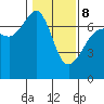 San Juan Island tide chart for Sunday, February 8, 2026
