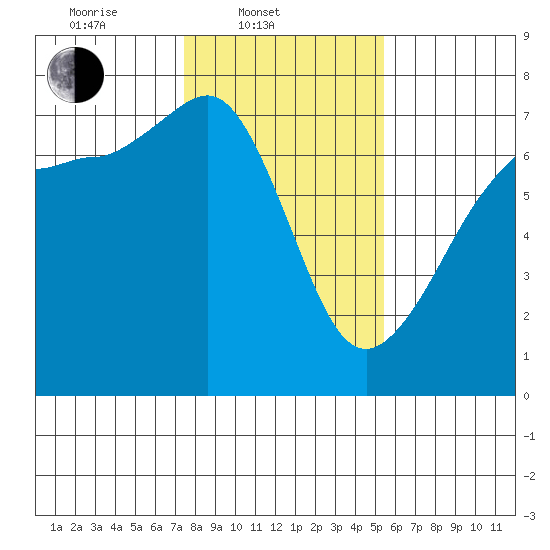 San Juan Island tide chart for Monday, February 9, 2026