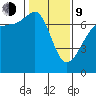 San Juan Island tide chart for Monday, February 9, 2026