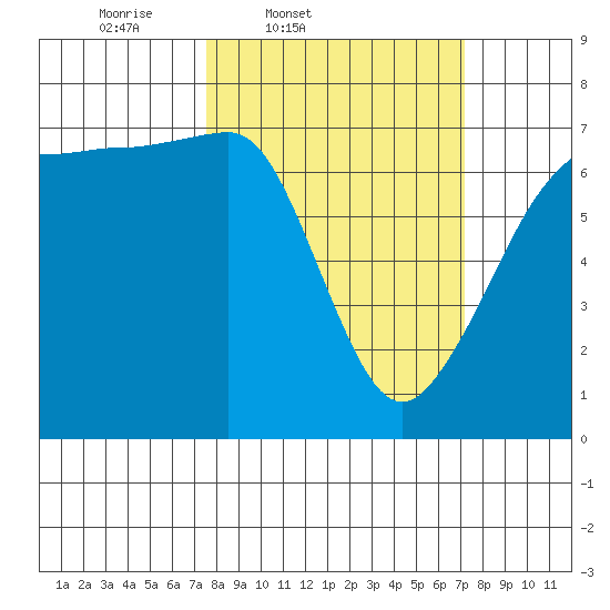 San Juan Island tide chart for Tuesday, March 10, 2026