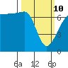 San Juan Island tide chart for Tuesday, March 10, 2026