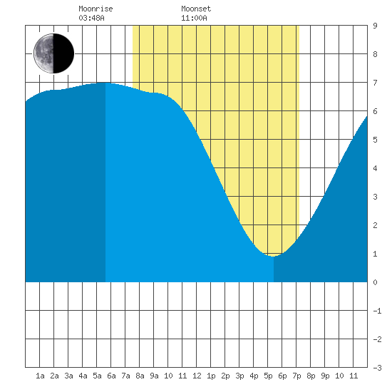 San Juan Island tide chart for Wednesday, March 11, 2026