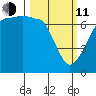 San Juan Island tide chart for Wednesday, March 11, 2026