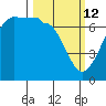 San Juan Island tide chart for Thursday, March 12, 2026