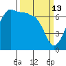 San Juan Island tide chart for Friday, March 13, 2026