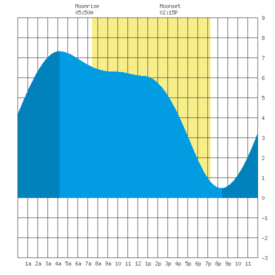 San Juan Island tide chart for Saturday, March 14, 2026