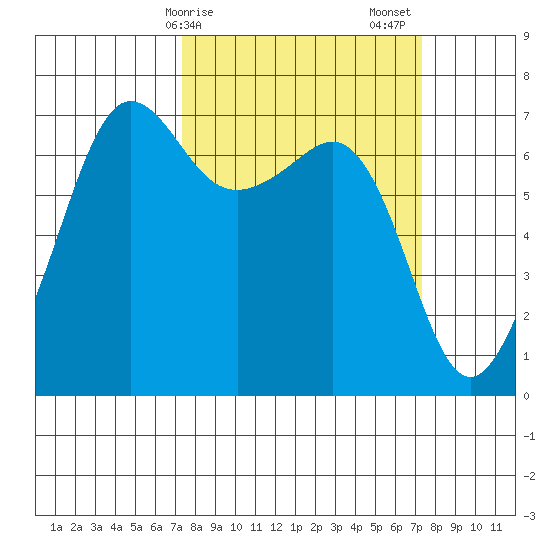 San Juan Island tide chart for Monday, March 16, 2026