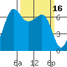 San Juan Island tide chart for Monday, March 16, 2026
