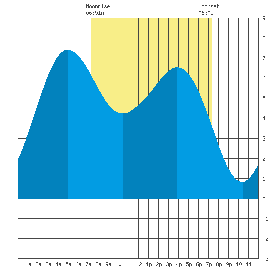 San Juan Island tide chart for Tuesday, March 17, 2026