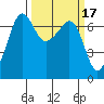 San Juan Island tide chart for Tuesday, March 17, 2026