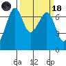 San Juan Island tide chart for Wednesday, March 18, 2026