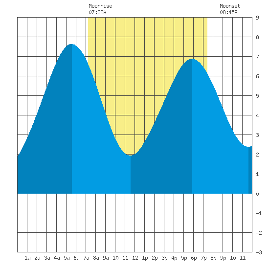 San Juan Island tide chart for Thursday, March 19, 2026