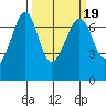 San Juan Island tide chart for Thursday, March 19, 2026