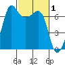 San Juan Island tide chart for Sunday, March 1, 2026
