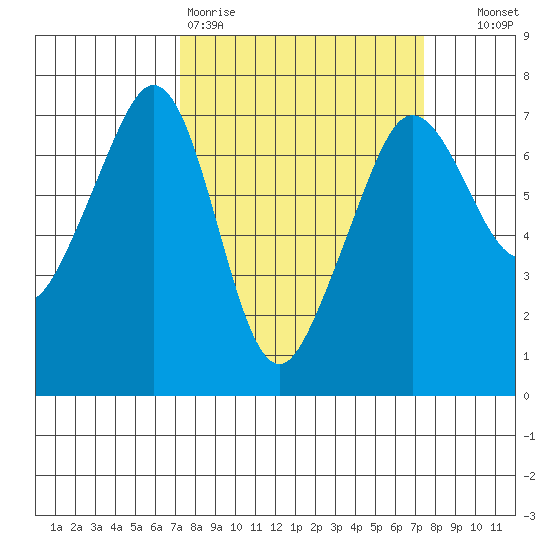 San Juan Island tide chart for Friday, March 20, 2026