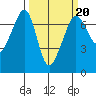San Juan Island tide chart for Friday, March 20, 2026