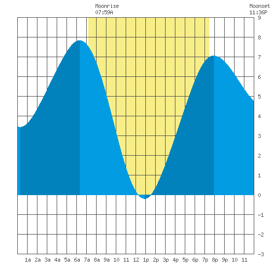 San Juan Island tide chart for Saturday, March 21, 2026