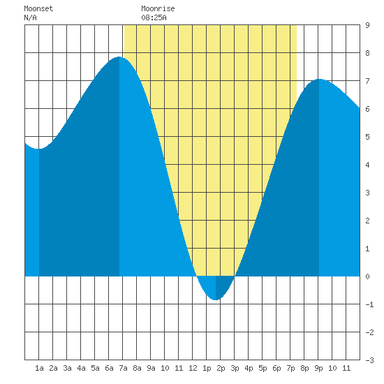 San Juan Island tide chart for Sunday, March 22, 2026