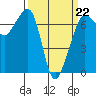 San Juan Island tide chart for Sunday, March 22, 2026