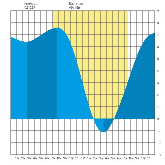 San Juan Island tide chart for Tuesday, March 24, 2026
