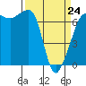 San Juan Island tide chart for Tuesday, March 24, 2026