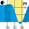 San Juan Island tide chart for Wednesday, March 25, 2026