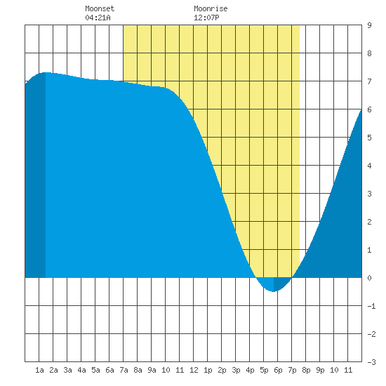 San Juan Island tide chart for Thursday, March 26, 2026