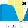 San Juan Island tide chart for Thursday, March 26, 2026