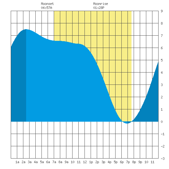 San Juan Island tide chart for Friday, March 27, 2026