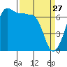San Juan Island tide chart for Friday, March 27, 2026