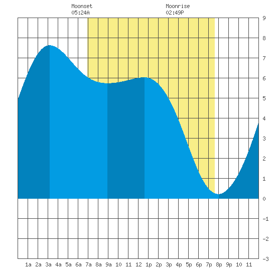 San Juan Island tide chart for Saturday, March 28, 2026