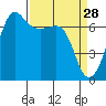 San Juan Island tide chart for Saturday, March 28, 2026